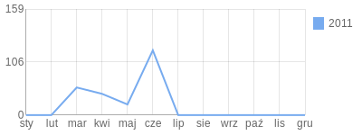 Wykres roczny blog rowerowy jaretzki.bikestats.pl